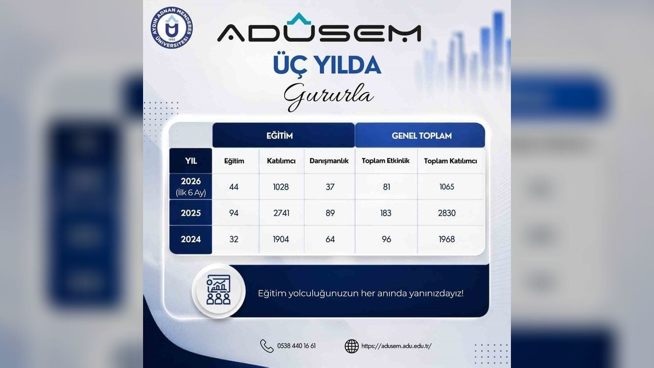 Adnan Menderes Üniversitesi'nden yaşam boyu öğrenme atağı: 3 yılda 5 bin 863 kişiye ulaştı